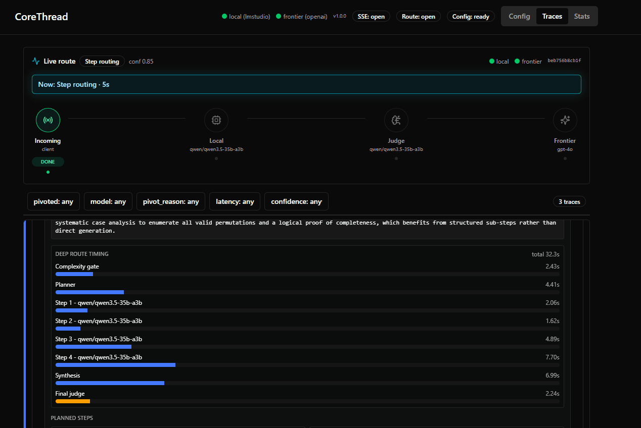 The CoreThread traces view: a live route showing an incoming request handled by the local model and judge without frontier escalation, and per-step timing for a deep route totaling 32.3 seconds.