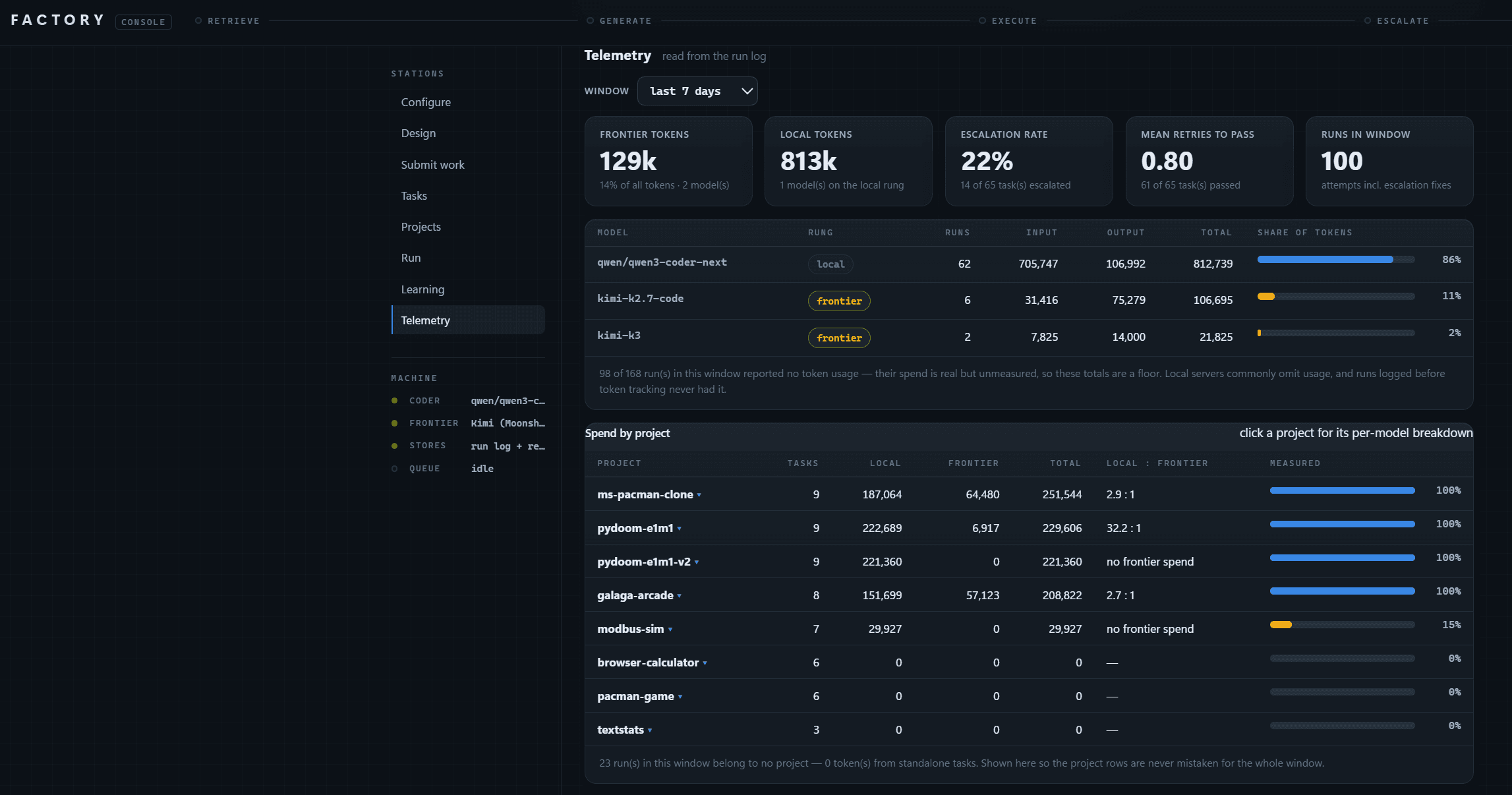 The Factory console's telemetry station: 813k local tokens versus 129k frontier tokens, a 22% escalation rate, per-model rung breakdown, and per-project spend with local-to-frontier ratios.